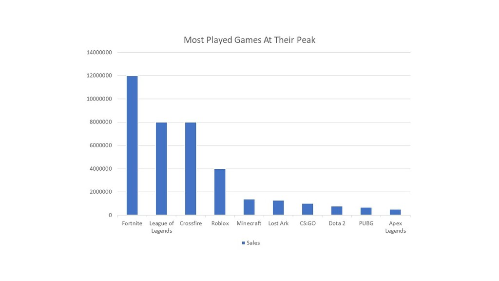 Most played games at their peak