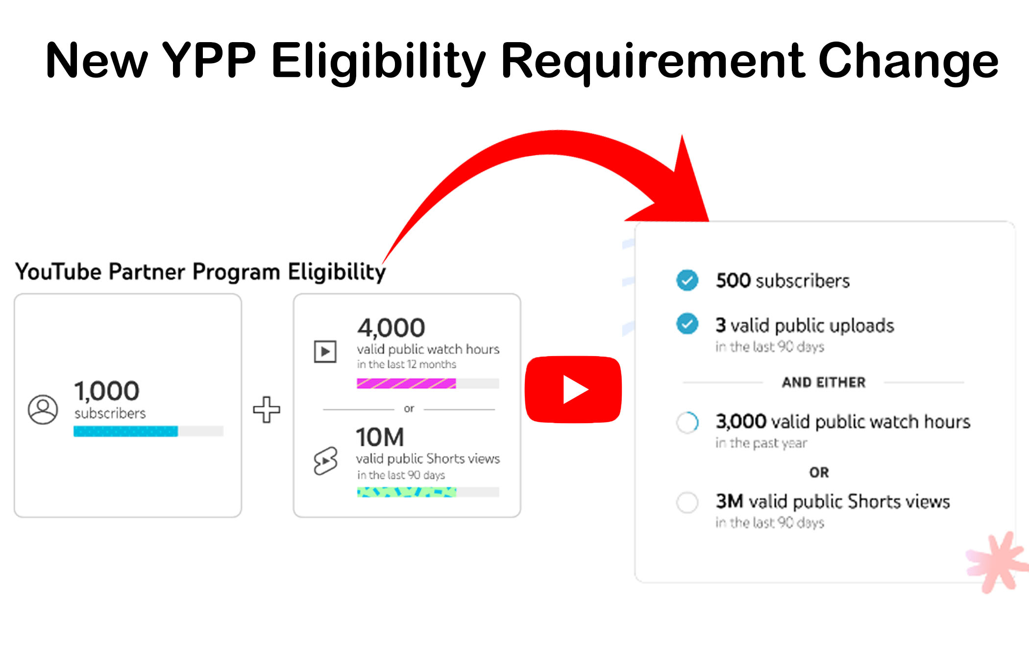 The New YPP Eligibility Change - Will It Impact YouTube Creators?